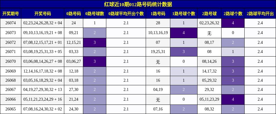 红球近10期012路号码统计数据