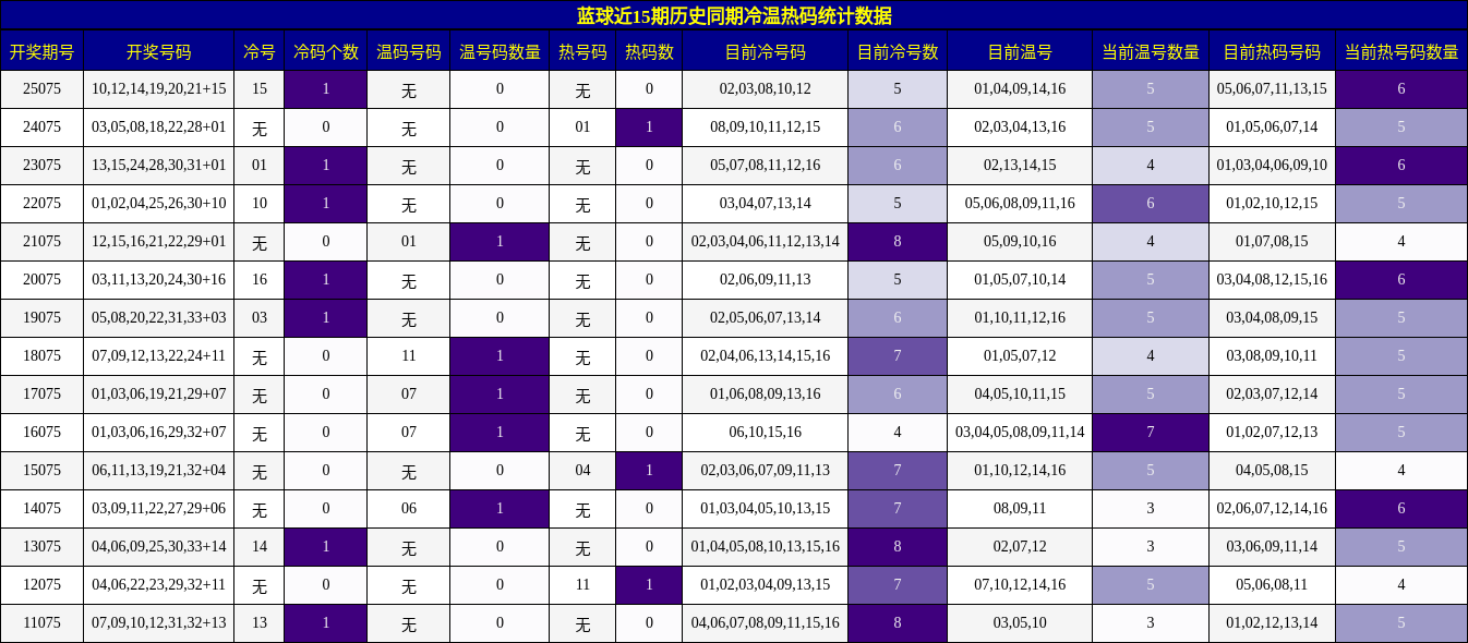 蓝球近15期历史同期冷温热码统计数据