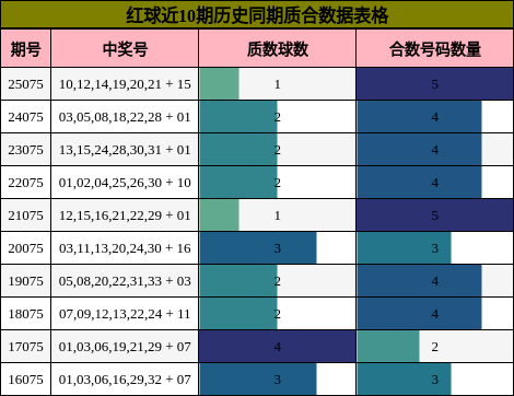 红球近10期历史同期质合数据表格