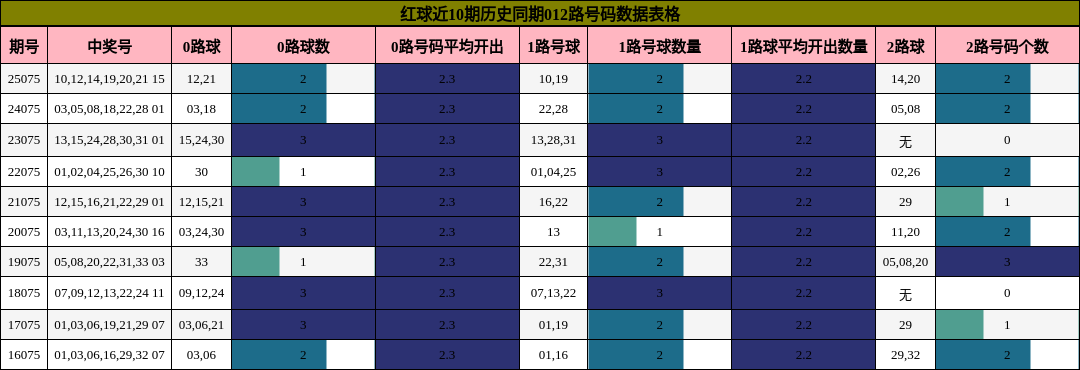 红球近10期历史同期012路号码数据表格