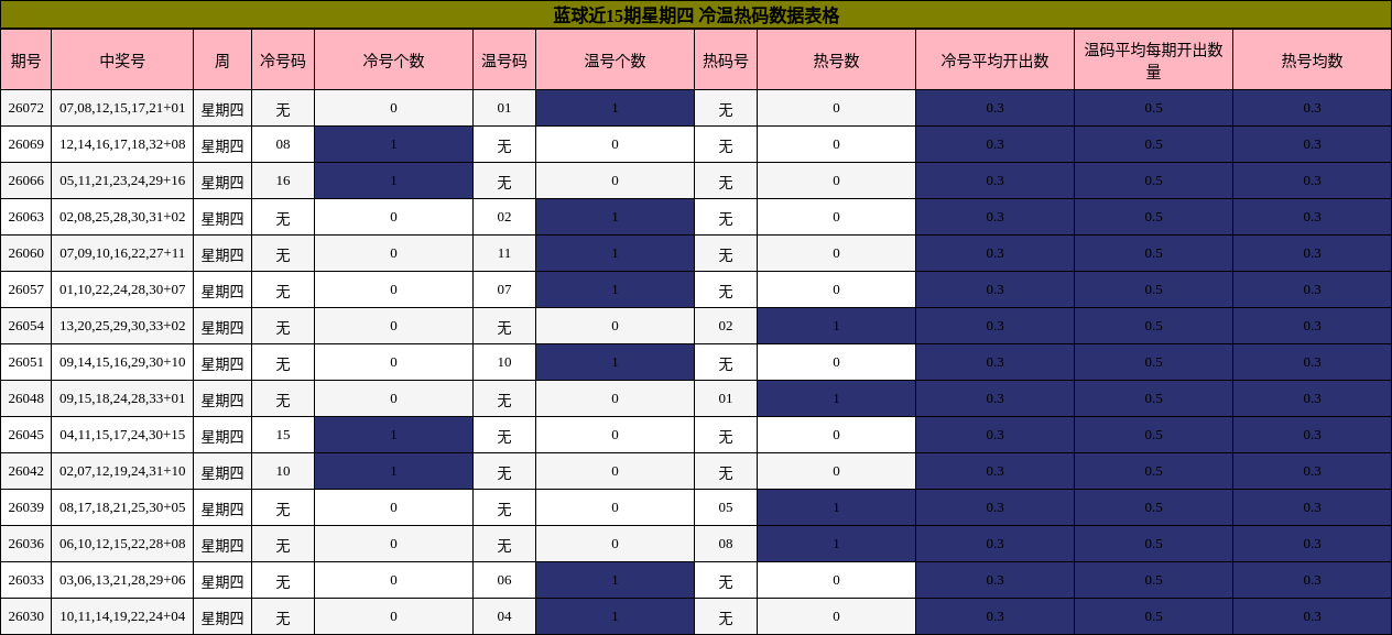 蓝球近15期星期四 冷温热码数据表格