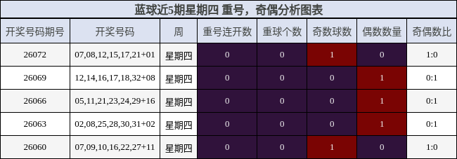 重号分析,奇偶分析