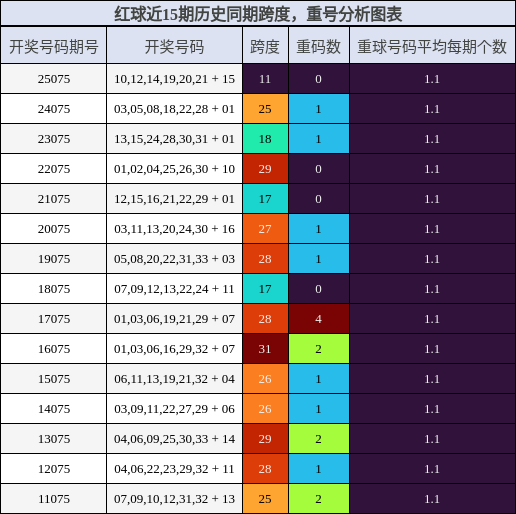 跨度分析,重号分析