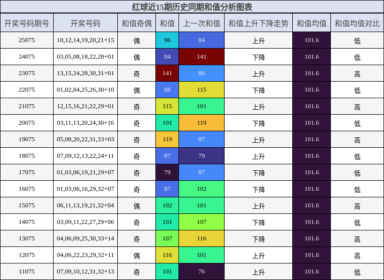 和值分析