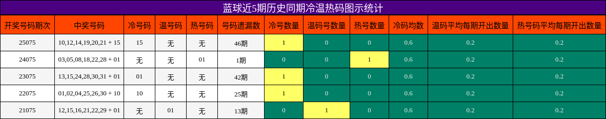 冷温热码分析