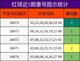 重号分析