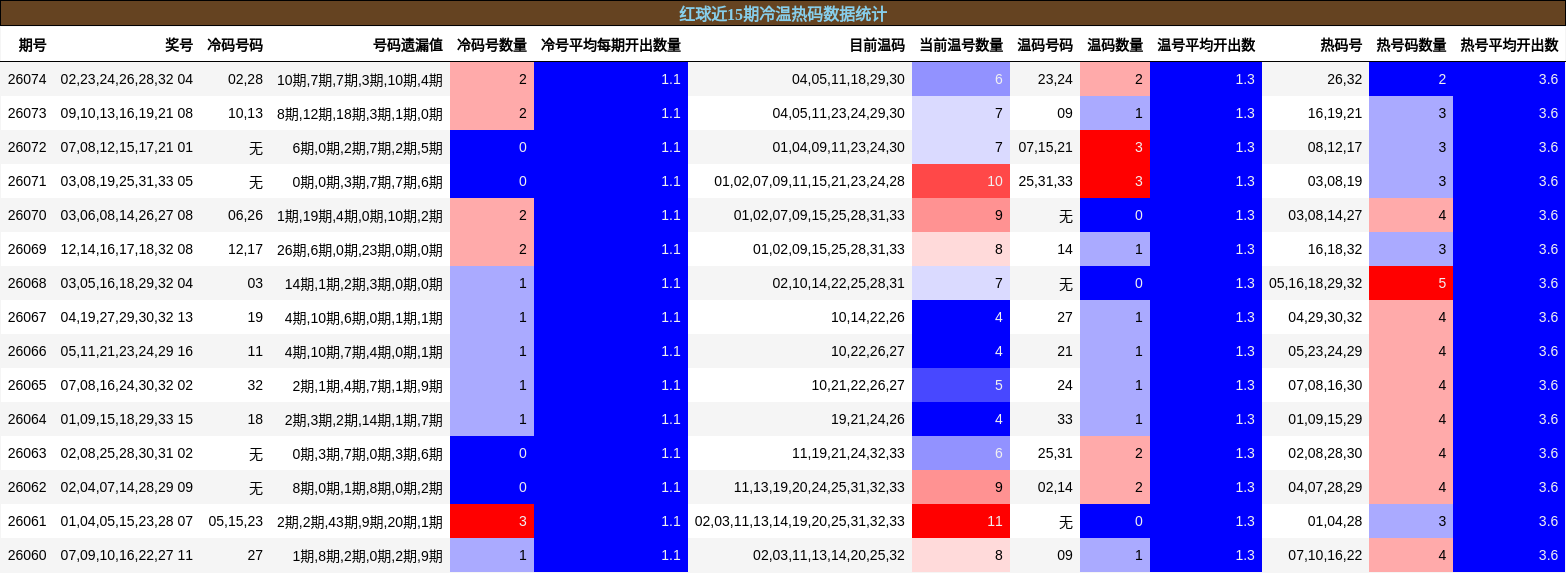 红球近15期冷温热码数据统计