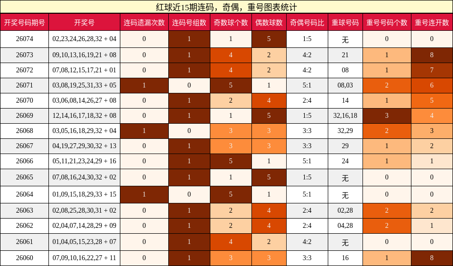 连码分析，奇偶分析，重号分析