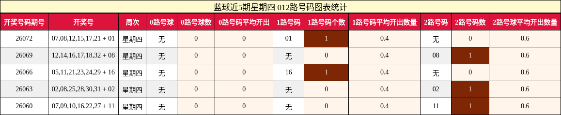 012路号码分析