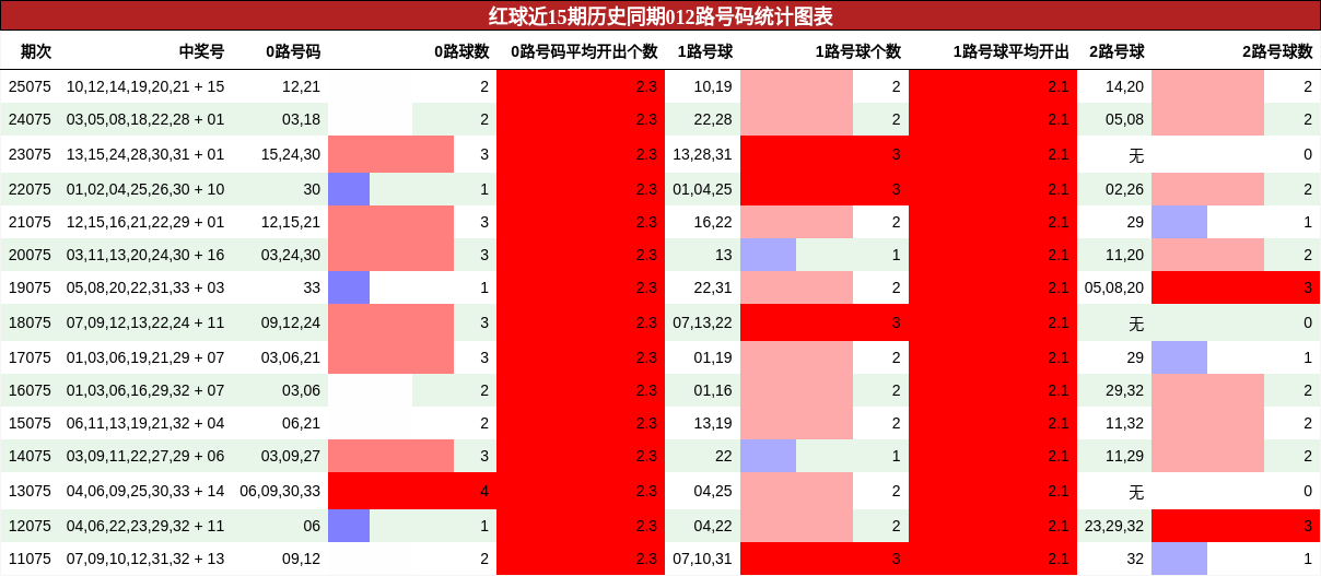 012路号码分析