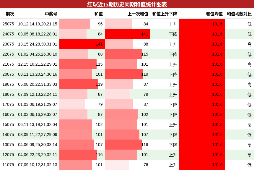 和值分析