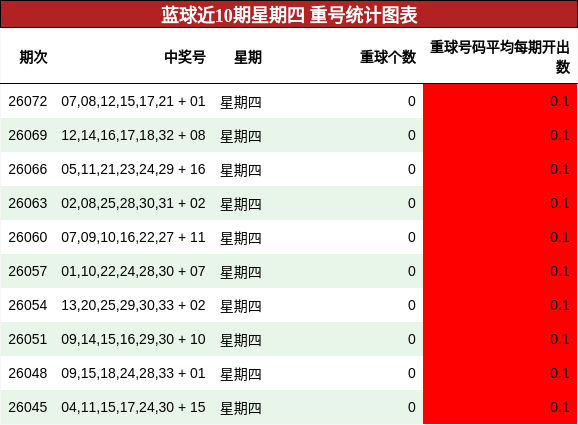 重号分析