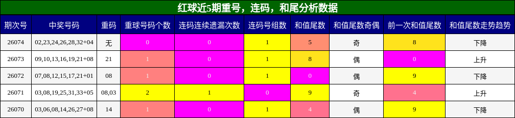 重号分析，连码分析，和尾分析