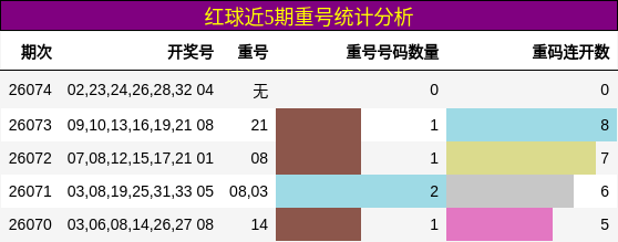 红球近5期重号统计分析