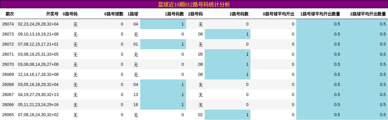 蓝球近10期012路号码统计分析