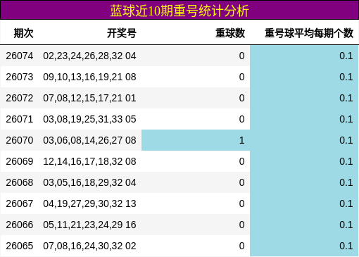 蓝球近10期重号统计分析
