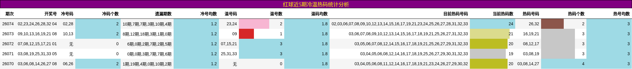 红球近5期冷温热码统计分析