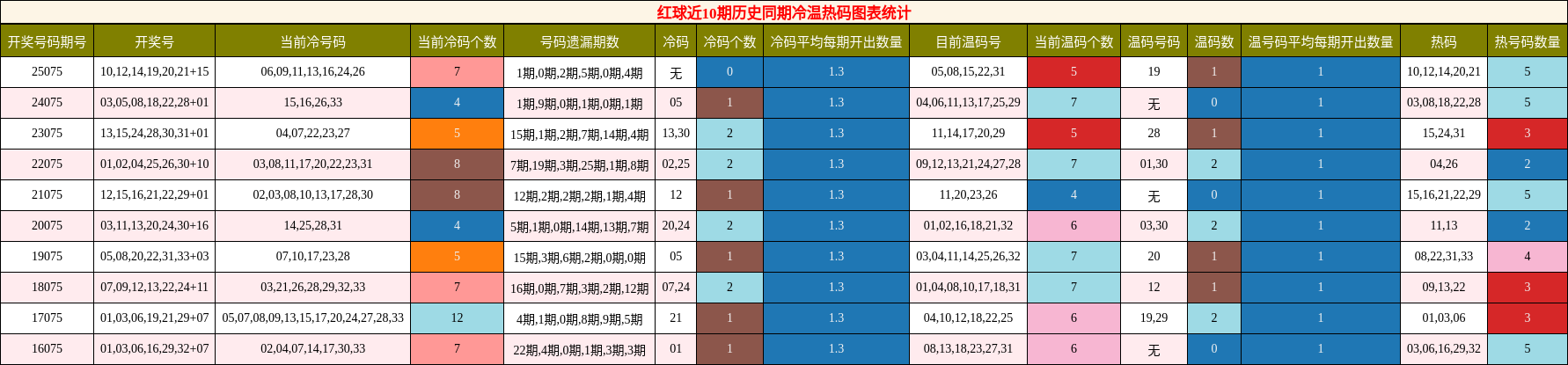红球近10期历史同期冷温热码图表统计
