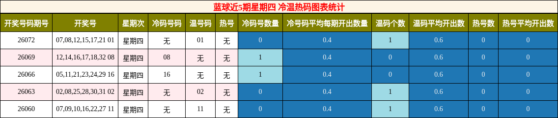 蓝球近5期星期四 冷温热码图表统计