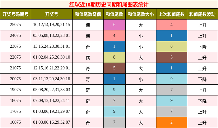 红球近10期历史同期和尾图表统计