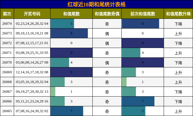 和尾分析
