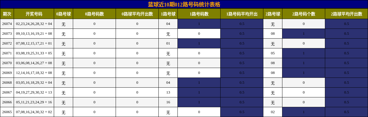 012路号码分析