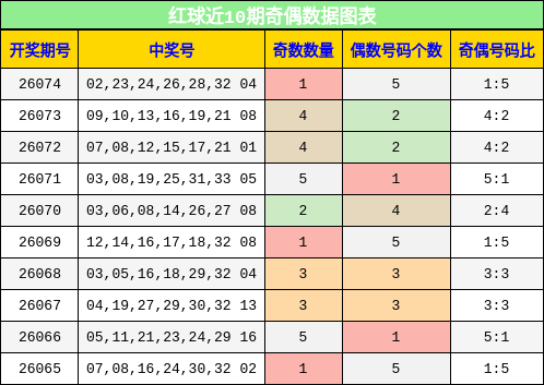 红球近10期奇偶数据图表