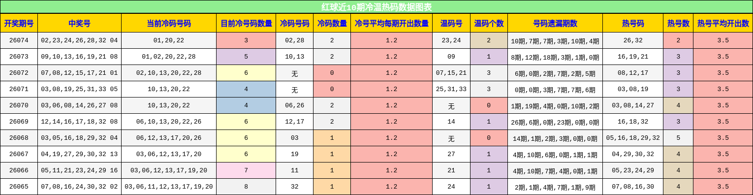红球近10期冷温热码数据图表