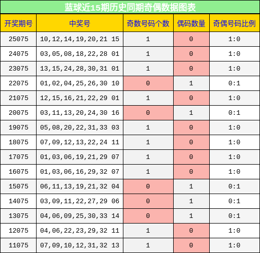 蓝球近15期历史同期奇偶数据图表