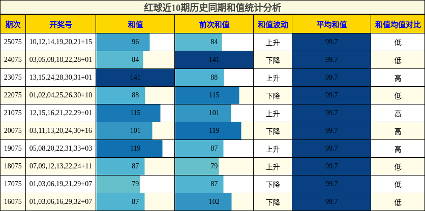 红球近10期历史同期和值统计分析