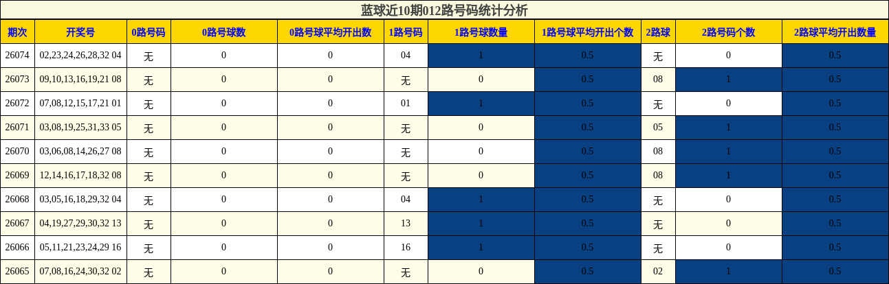 蓝球近10期012路号码统计分析