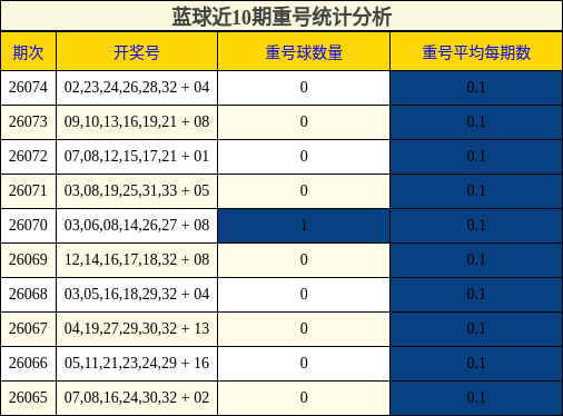 蓝球近10期重号统计分析