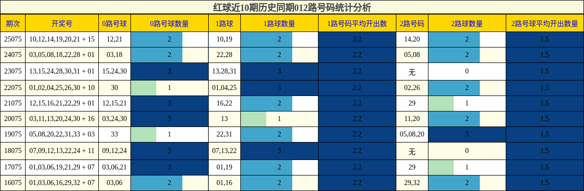 红球近10期历史同期012路号码统计分析