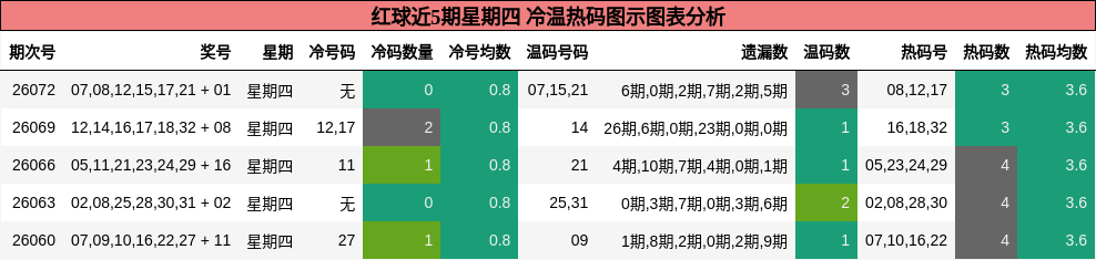 红球近5期星期四 冷温热码图示图表分析