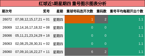 红球近5期星期四 重号图示图表分析