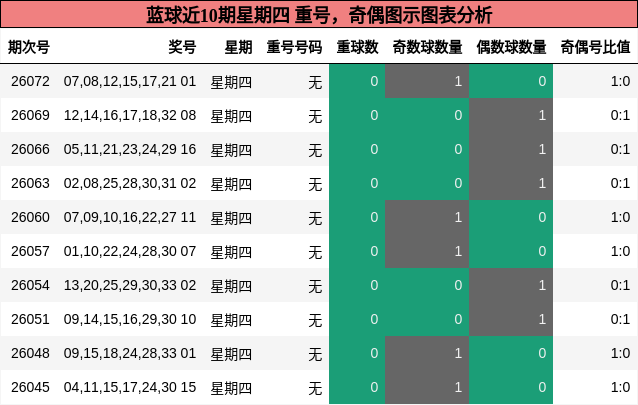 蓝球近10期星期四 重号,奇偶图示图表分析