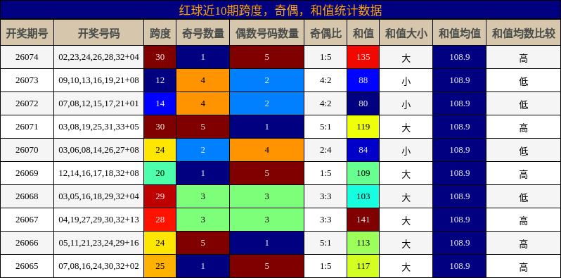 红球近10期跨度，奇偶，和值统计数据