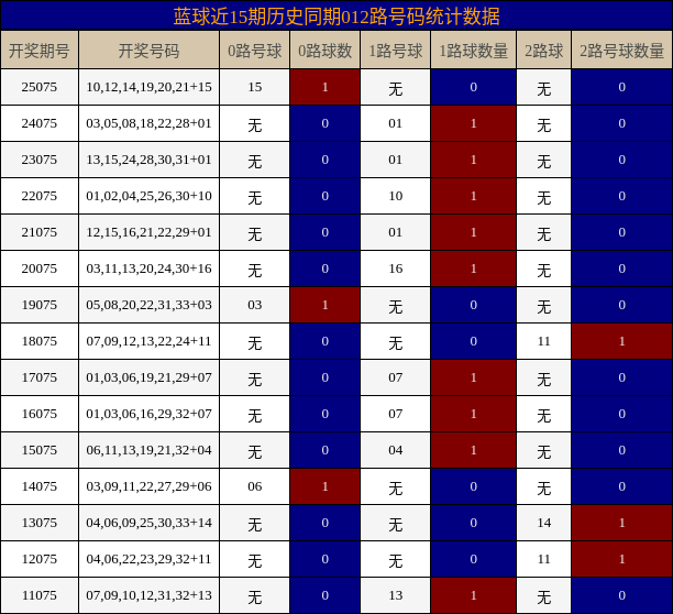 蓝球近15期历史同期012路号码统计数据
