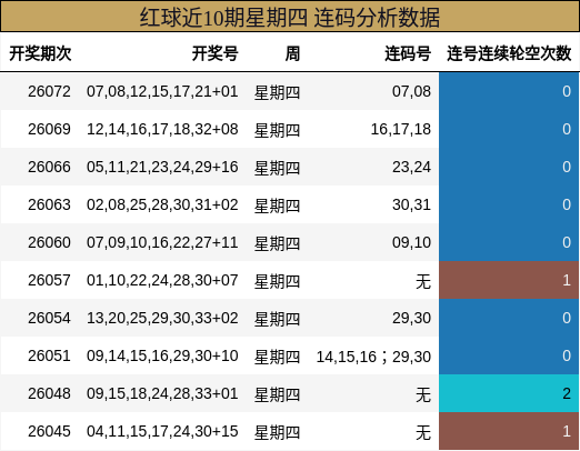 红球近10期星期四 连码分析数据
