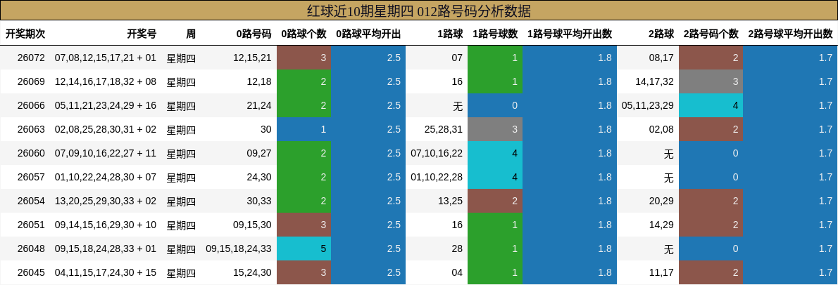 红球近10期星期四 012路号码分析数据