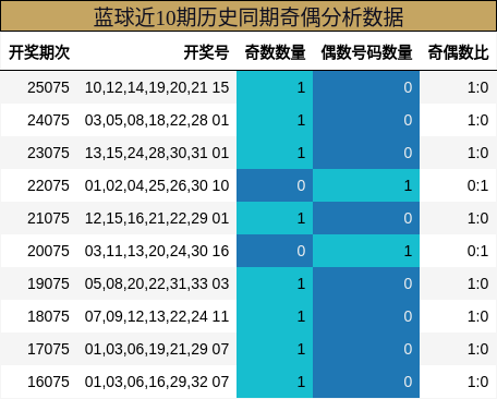 蓝球近10期历史同期奇偶分析数据