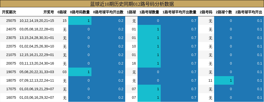 蓝球近10期历史同期012路号码分析数据