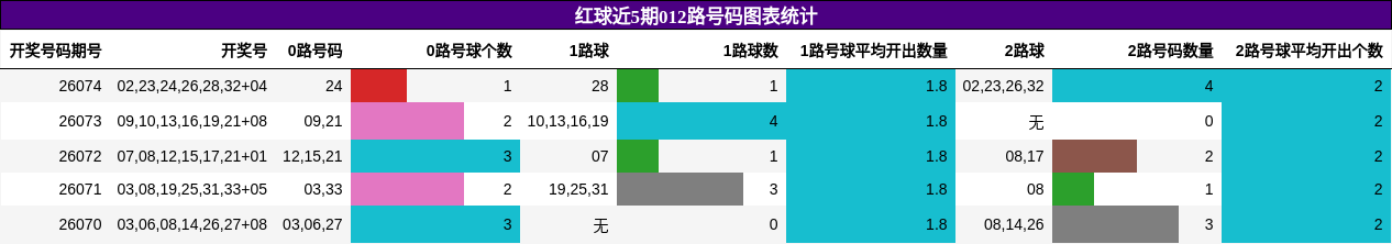 红球近5期012路号码图表统计