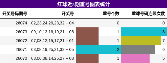 红球近5期重号图表统计