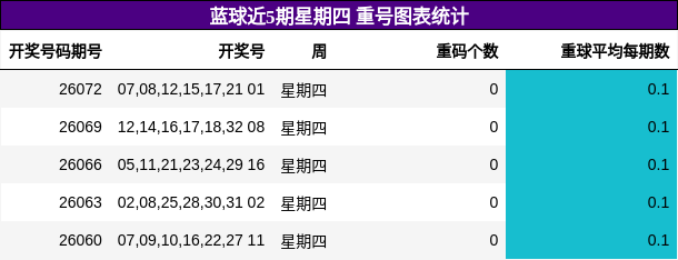 蓝球近5期星期四 重号图表统计