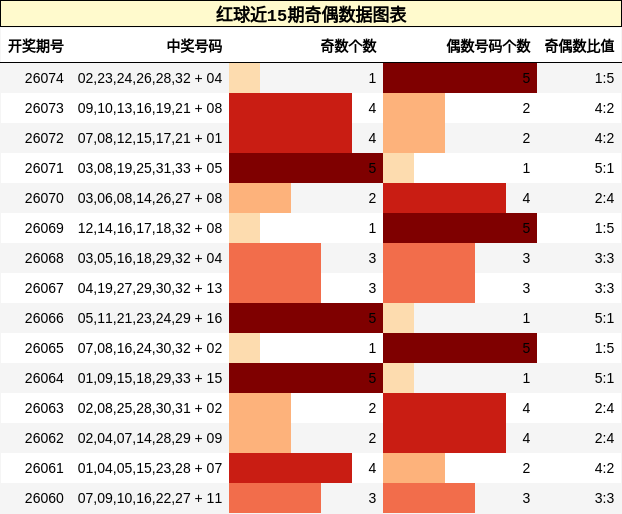 红球近15期奇偶数据图表