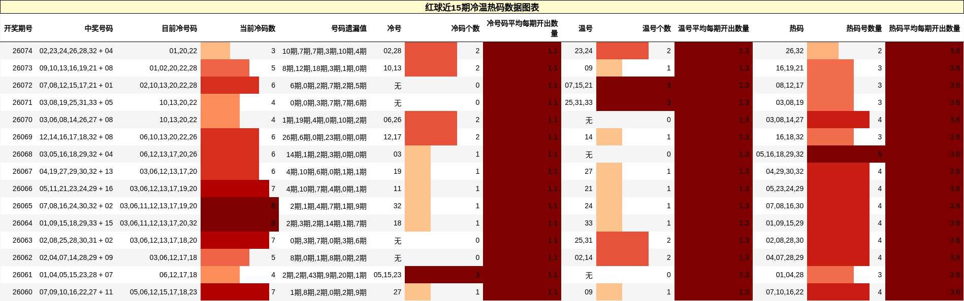 红球近15期冷温热码数据图表