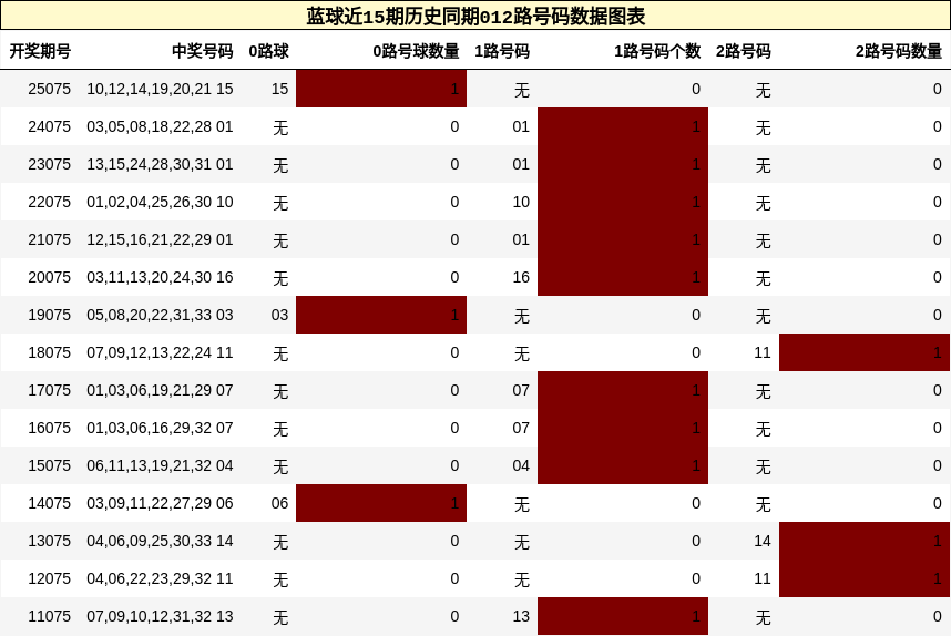 蓝球近15期历史同期012路号码数据图表