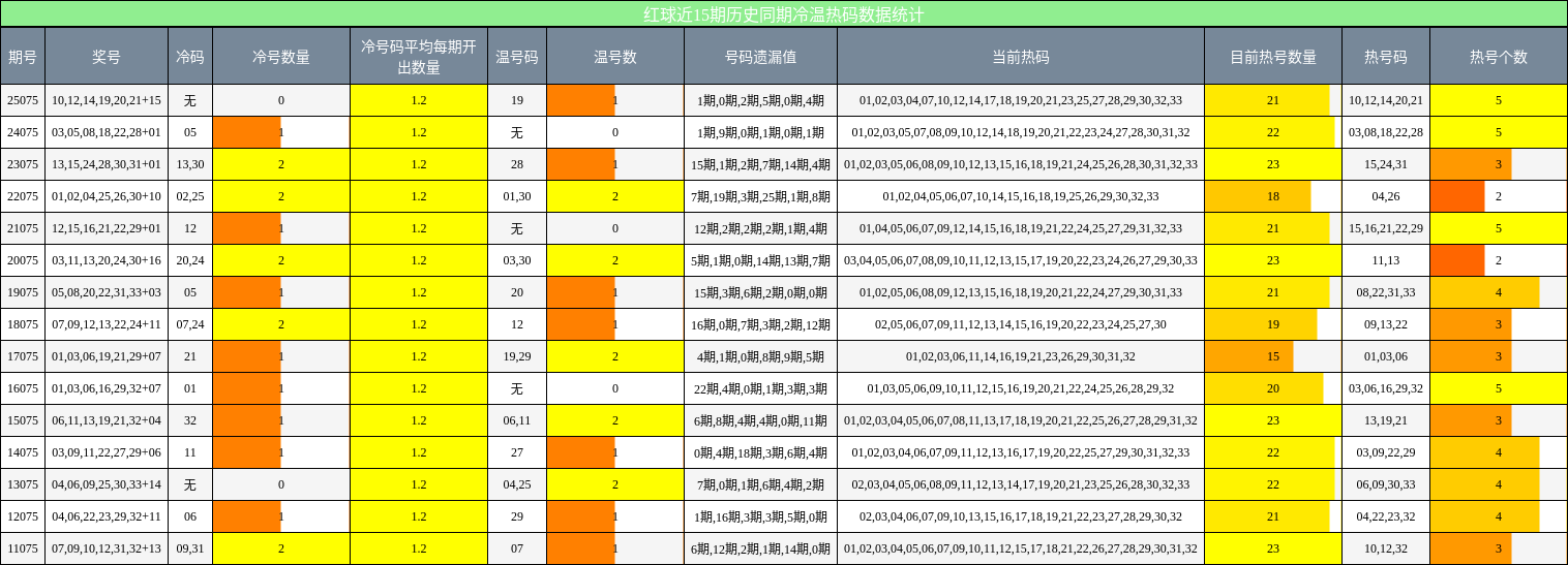 红球近15期历史同期冷温热码数据统计