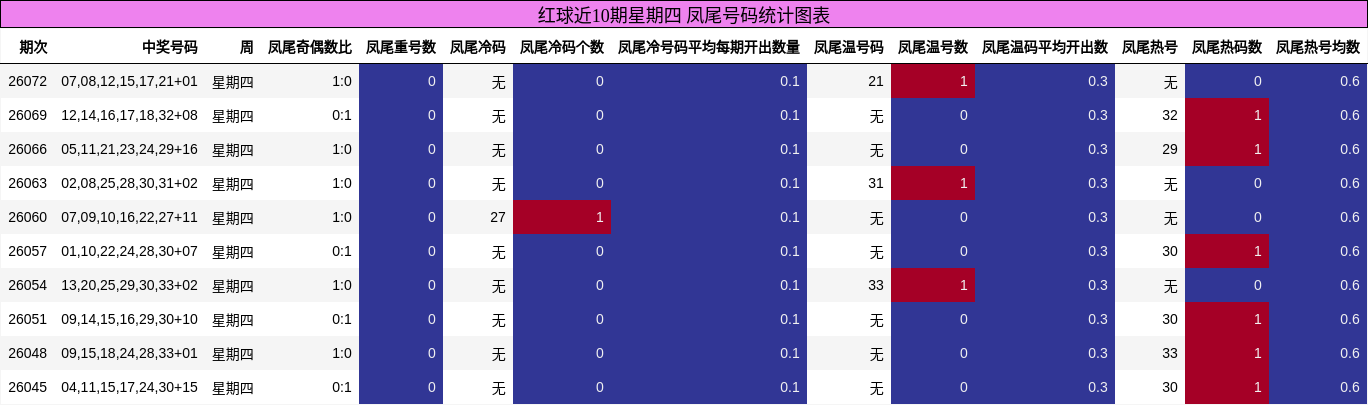 凤尾号码分析